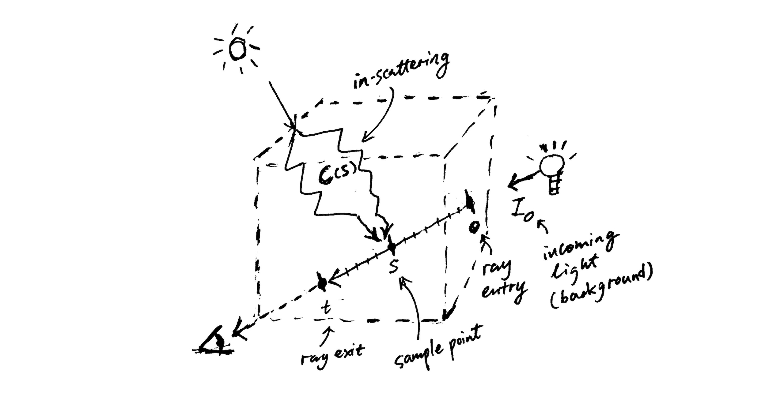 Diagram showing different terms in the volume rendering equation.